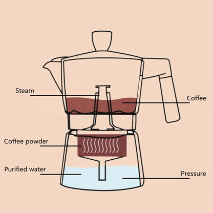 Diagram of a coffee maker with labeled parts on a beige background